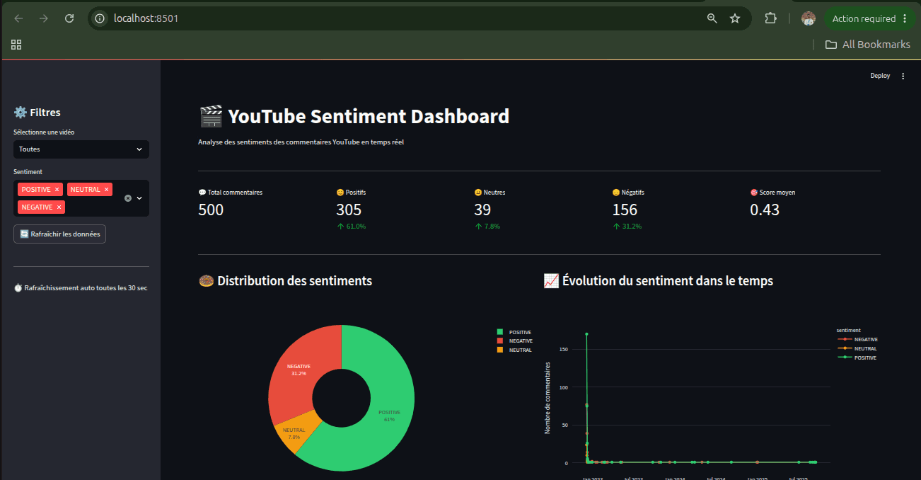 Streamlit dashboard showing sentiment distribution
