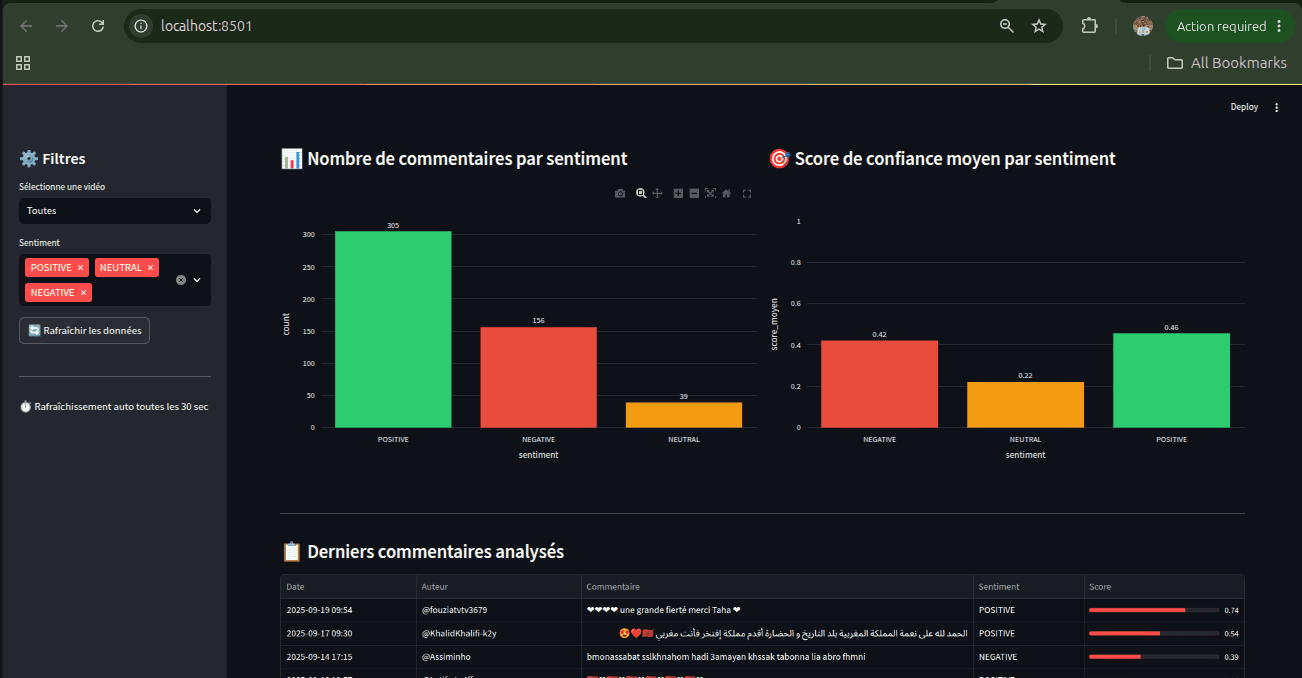 Streamlit dashboard showing sentiment breakdown by count and confidence